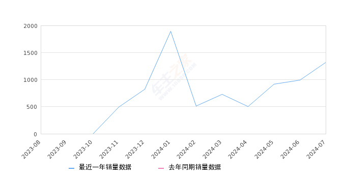 捷途山海L9 全部在售 2023款,2024年7月份捷途山海L9销量1325台, 环比增长33.84%