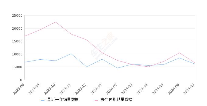 缤越 全部在售 2025款 2024款 2023款 2022款 2021款 2020款,2024年7月份缤越销量6046台, 同比下降7.27%