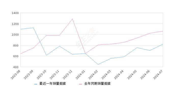 捷豹XEL 全部在售 2024款 2023款 2022款 2021款 2020款 2019款,2024年7月份捷豹XEL销量819台, 同比下降22.88%