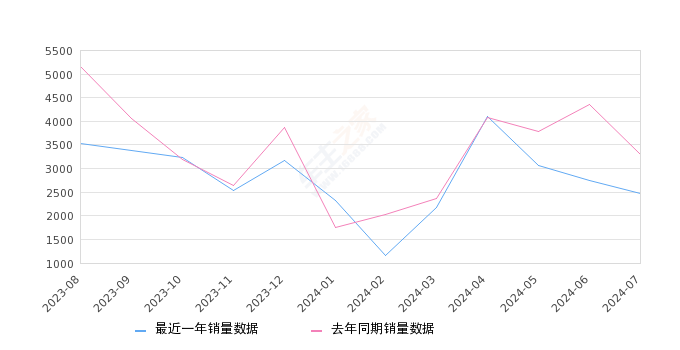 奥德赛 全部在售 2024款 2022款 2021款 2019款 2018款 2017款,2024年7月份奥德赛销量2481台, 同比下降24.93%