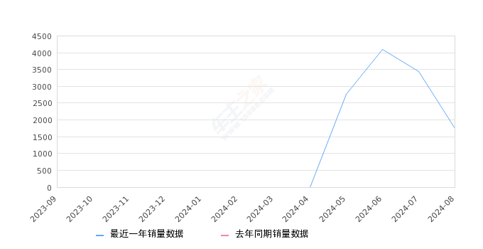 星纪元 ET 全部在售 2024款,2024年8月份星纪元 ET销量1744台, 环比下降49.45%