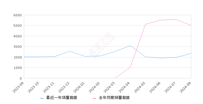 魏牌 蓝山 全部在售 2025款 2023款,2024年8月份魏牌 蓝山销量2358台, 同比下降53.06%