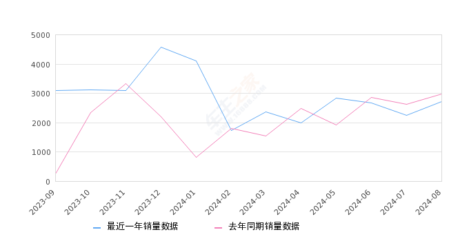 揽巡 全部在售 2024款 2023款,2024年8月份揽巡销量2721台, 同比下降8.75%