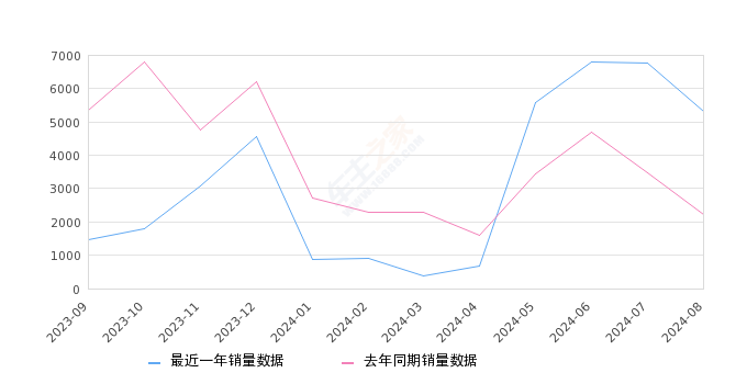 问界M5 全部在售 2024款 2023款 2022款,2024年8月份问界M5销量5306台, 同比增长137.51%