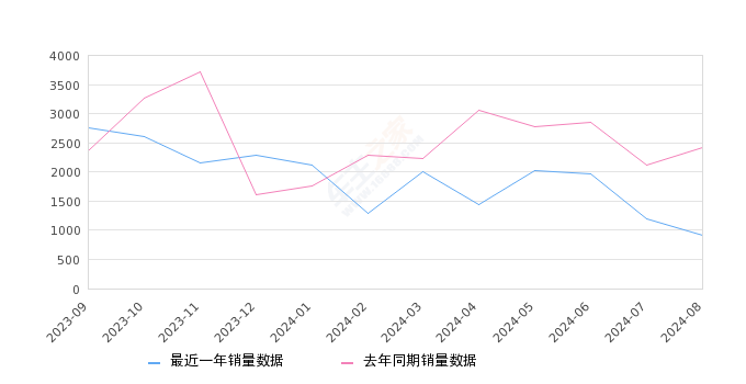 威飒 全部在售 2024款 2023款 2022款,2024年8月份威飒销量910台, 同比下降62.37%