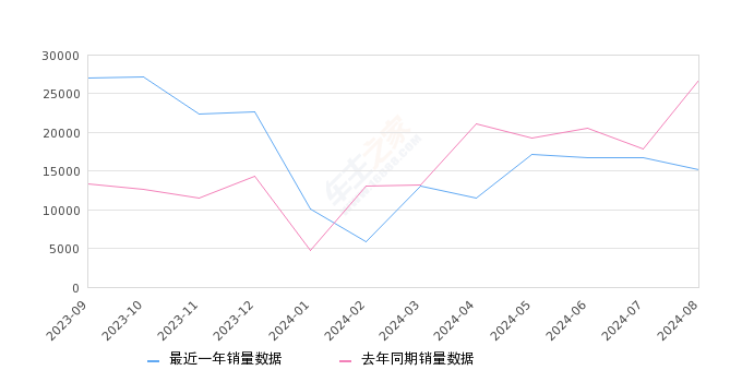 AION Y 全部在售 2024款 2023款 2022款 2021款,2024年8月份AION Y销量15166台, 同比下降43.23%