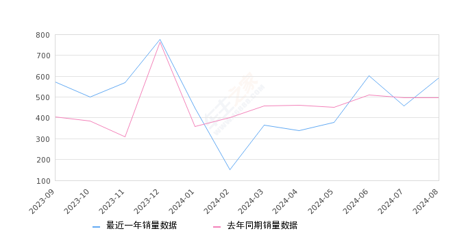 沃尔沃XC60新能源 全部在售 2025款 2024款 2023款 2022款 2021款 2020款,2024年8月份沃尔沃XC60新能源销量593台, 同比增长19.56%