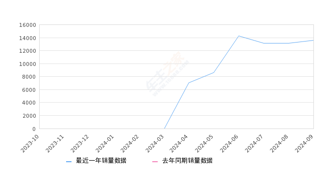 小米SU7 全部在售 2024款,2024年9月份小米SU7销量13559台, 环比增长3.42%