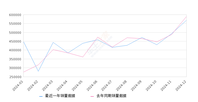 2024年12月35-50万汽车销量排行榜,