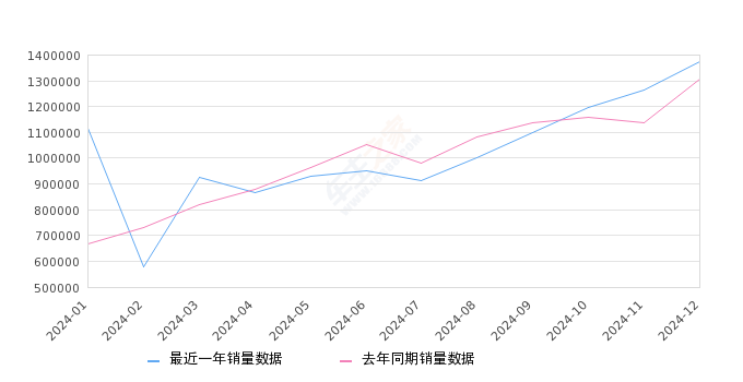 2024年12月15-20万汽车销量排行榜,