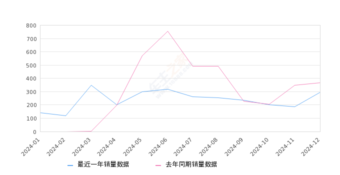 蔚来EC7 全部在售 2024款 2023款,2024年12月份蔚来EC7销量295台, 同比下降19.84%