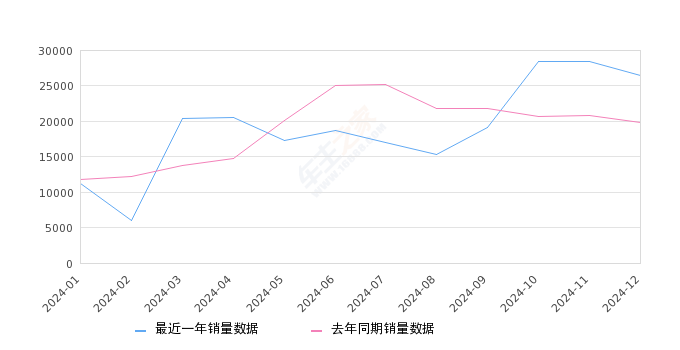 汉 全部在售 2025款 2024款 2023款 2022款 2021款 2020款,2024年12月份汉销量26427台, 同比增长33.25%