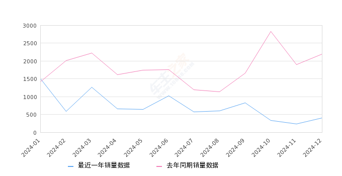 阿维塔11 全部在售 2025款 2024款 2023款 2022款,2024年12月份阿维塔11销量406台, 同比下降81.56%