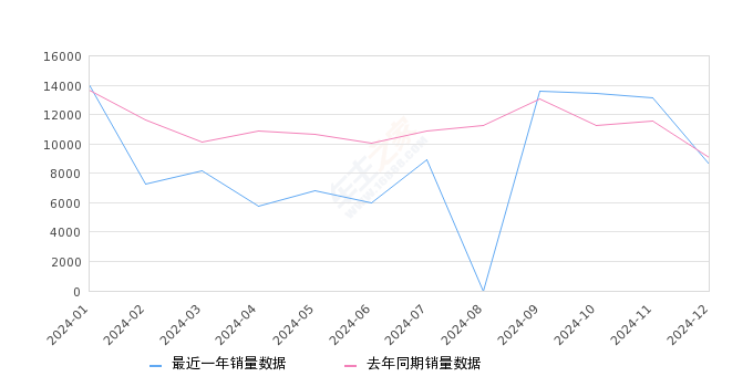 博越L 全部在售 2024款 2023款,2024年12月份博越L销量8613台, 同比下降5.23%