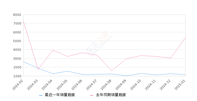 长安CS35PLUS 全部在售 2023款 2022款 2021款 2020款 2019款 2018款,2025年1月份长安CS35PLUS销量1135台, 同比下降79.02%