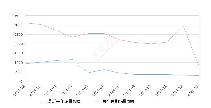 秦新能源 全部在售 2024款 2021款 2019款 2018款 2017款,2025年1月份秦新能源销量308台, 同比下降62.89%