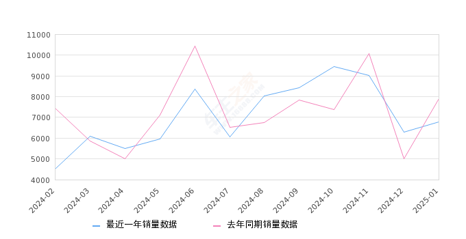 缤越 全部在售 2025款 2024款 2023款 2022款 2021款 2020款,2025年1月份缤越销量6795台, 同比下降14.11%