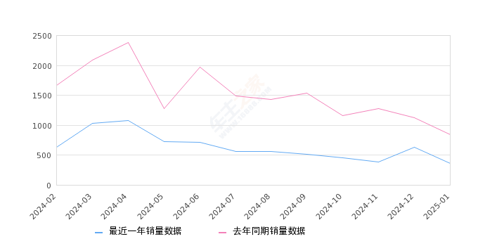 奥迪Q2L 全部在售 2024款 2023款 2022款 2021款 2020款 2018款,2025年1月份奥迪Q2L销量353台, 同比下降57.93%