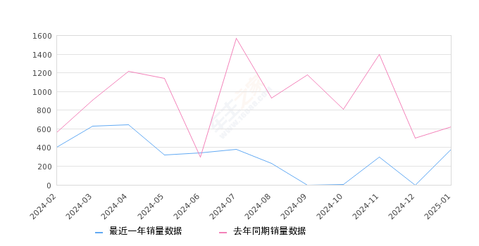 凯迪拉克CT6 全部在售 2023款 2022款 2021款 2020款 2019款 2017款,2025年1月份凯迪拉克CT6销量383台, 同比下降38.13%