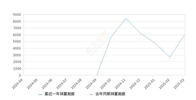 阿维塔07 全部在售 2024款,2025年3月份阿维塔07销量6047台, 环比增长128.88%