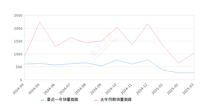 炫界 全部在售 2025款 2024款 2023款 2021款 2020款,2025年3月份炫界销量265台, 同比下降74.4%