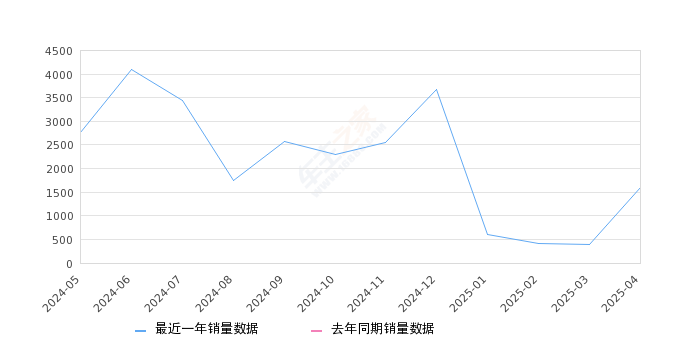 星纪元 ET 全部在售 2025款 2024款,2025年4月份星纪元 ET销量1589台, 环比增长299.25%