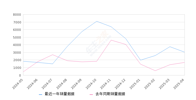 AION V 全部在售 2025款 2024款 2023款 2022款 2021款 2020款,2025年4月份AION V销量3049台, 同比增长83.01%